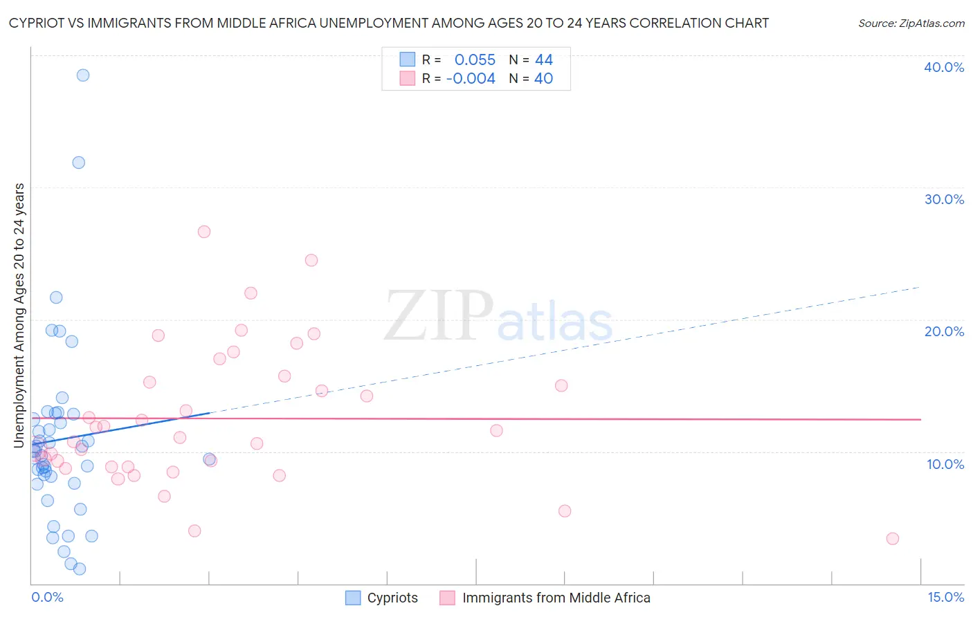 Cypriot vs Immigrants from Middle Africa Unemployment Among Ages 20 to 24 years