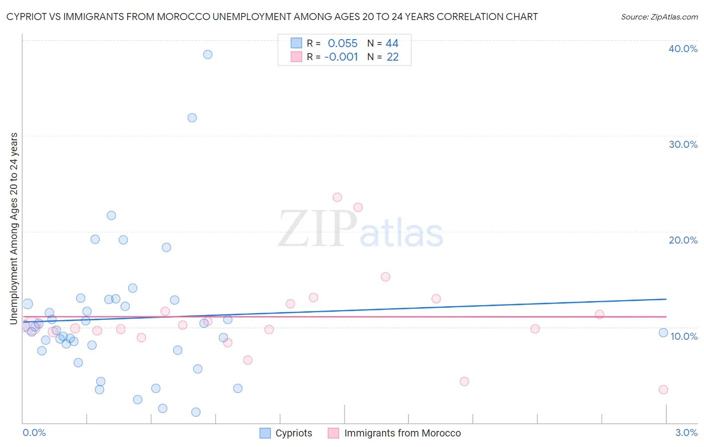 Cypriot vs Immigrants from Morocco Unemployment Among Ages 20 to 24 years