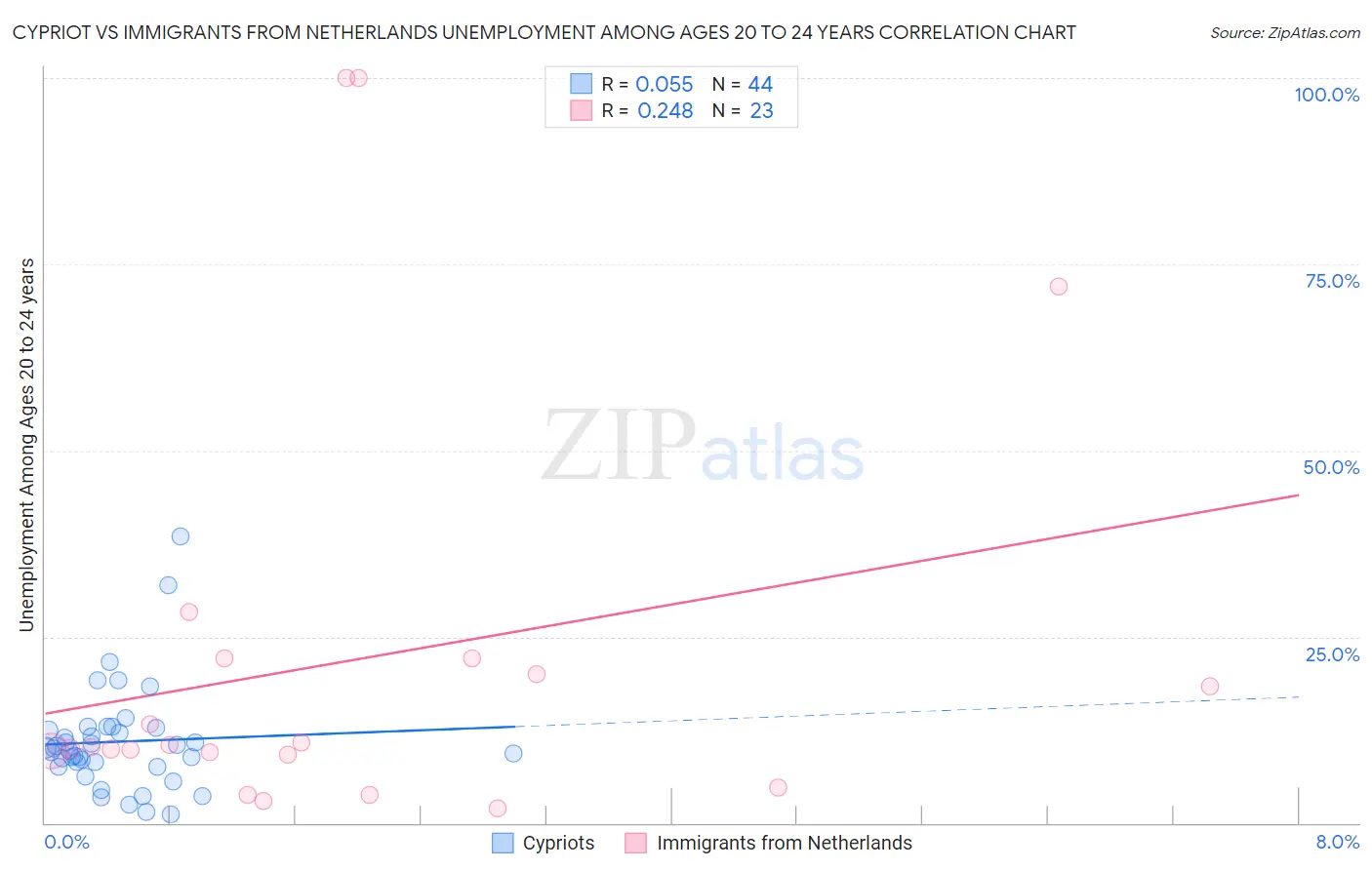 Cypriot vs Immigrants from Netherlands Unemployment Among Ages 20 to 24 years