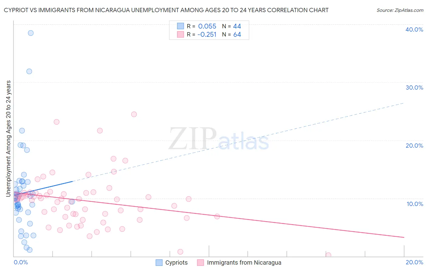 Cypriot vs Immigrants from Nicaragua Unemployment Among Ages 20 to 24 years