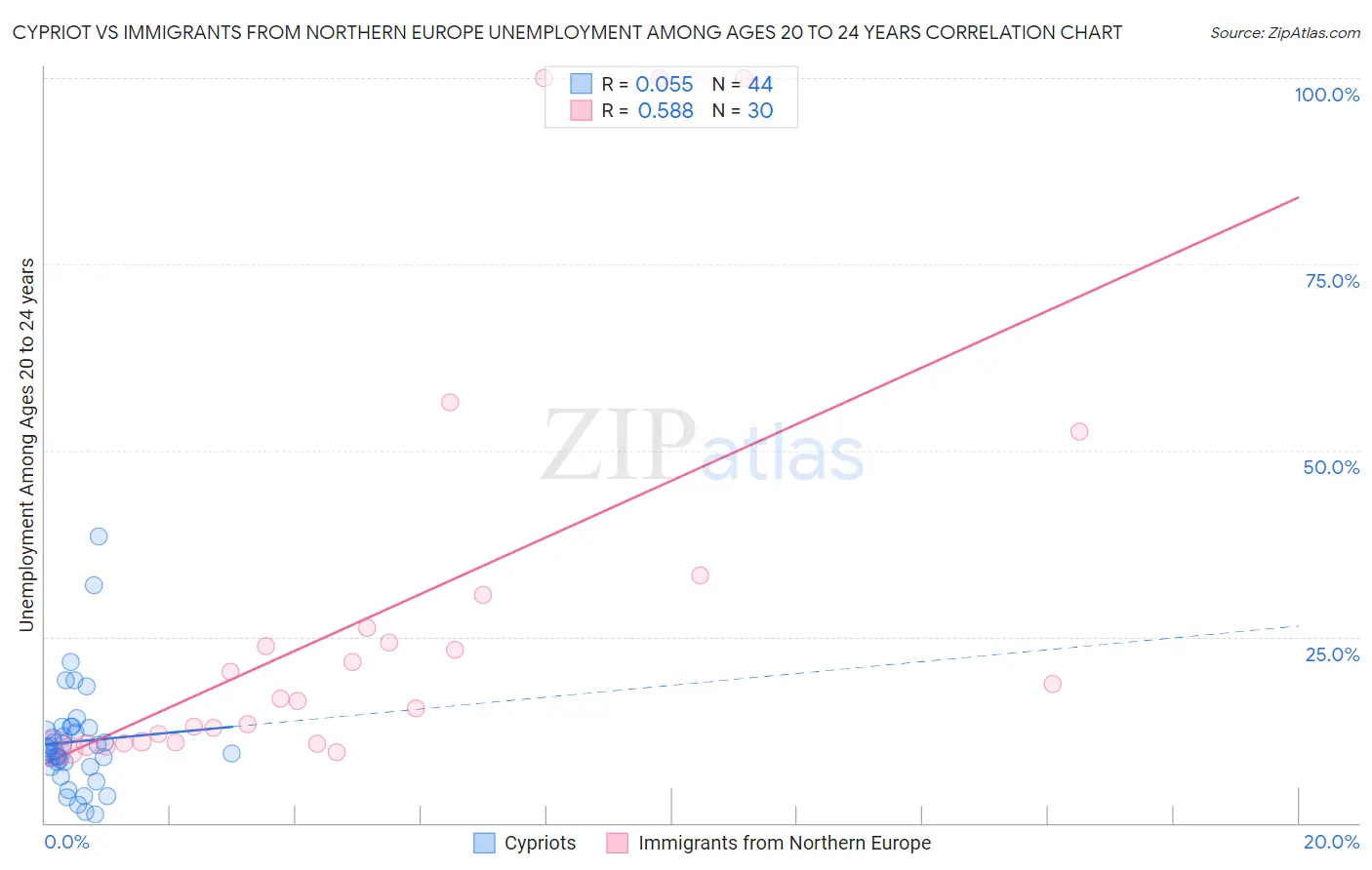 Cypriot vs Immigrants from Northern Europe Unemployment Among Ages 20 to 24 years