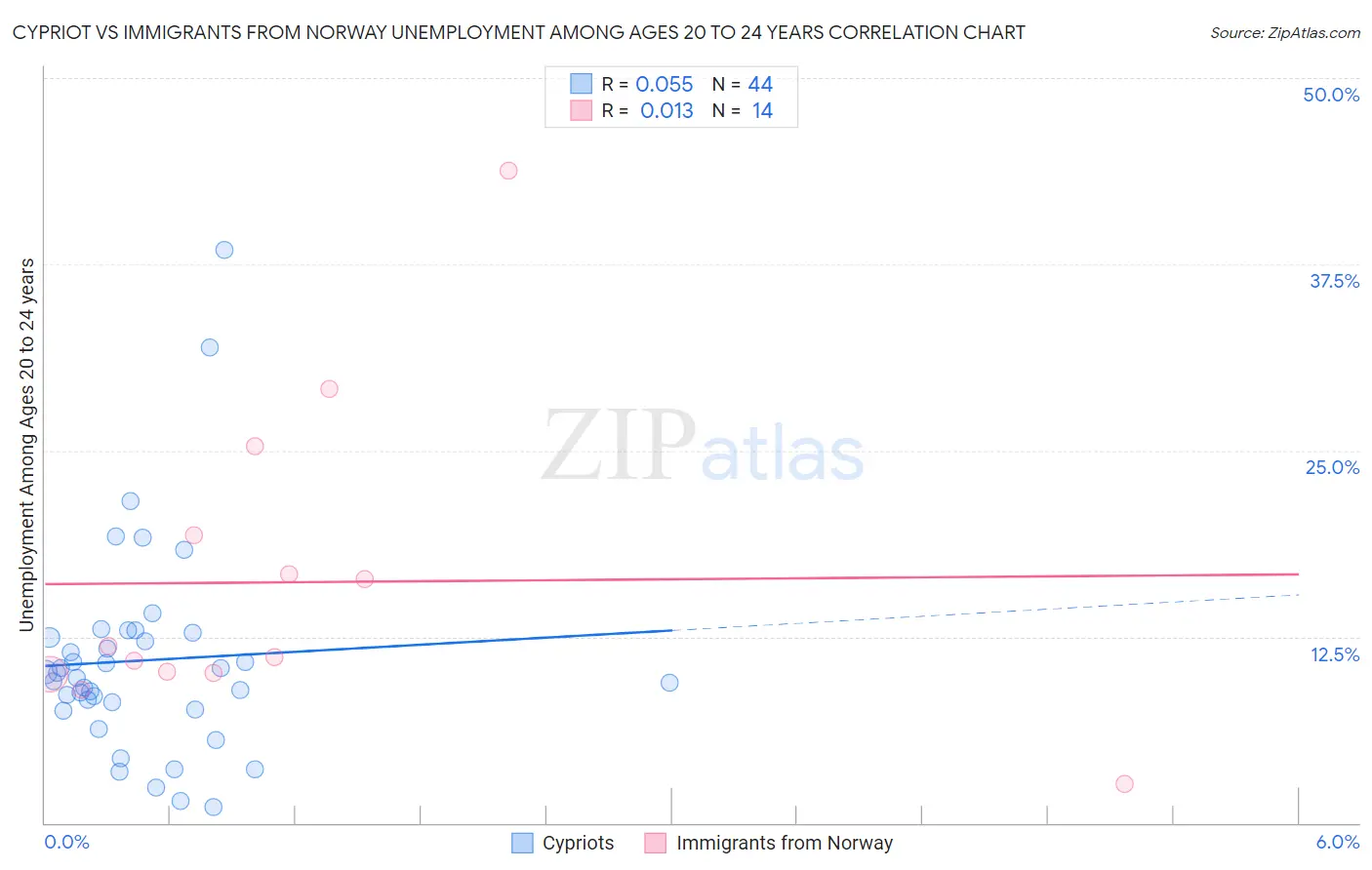 Cypriot vs Immigrants from Norway Unemployment Among Ages 20 to 24 years