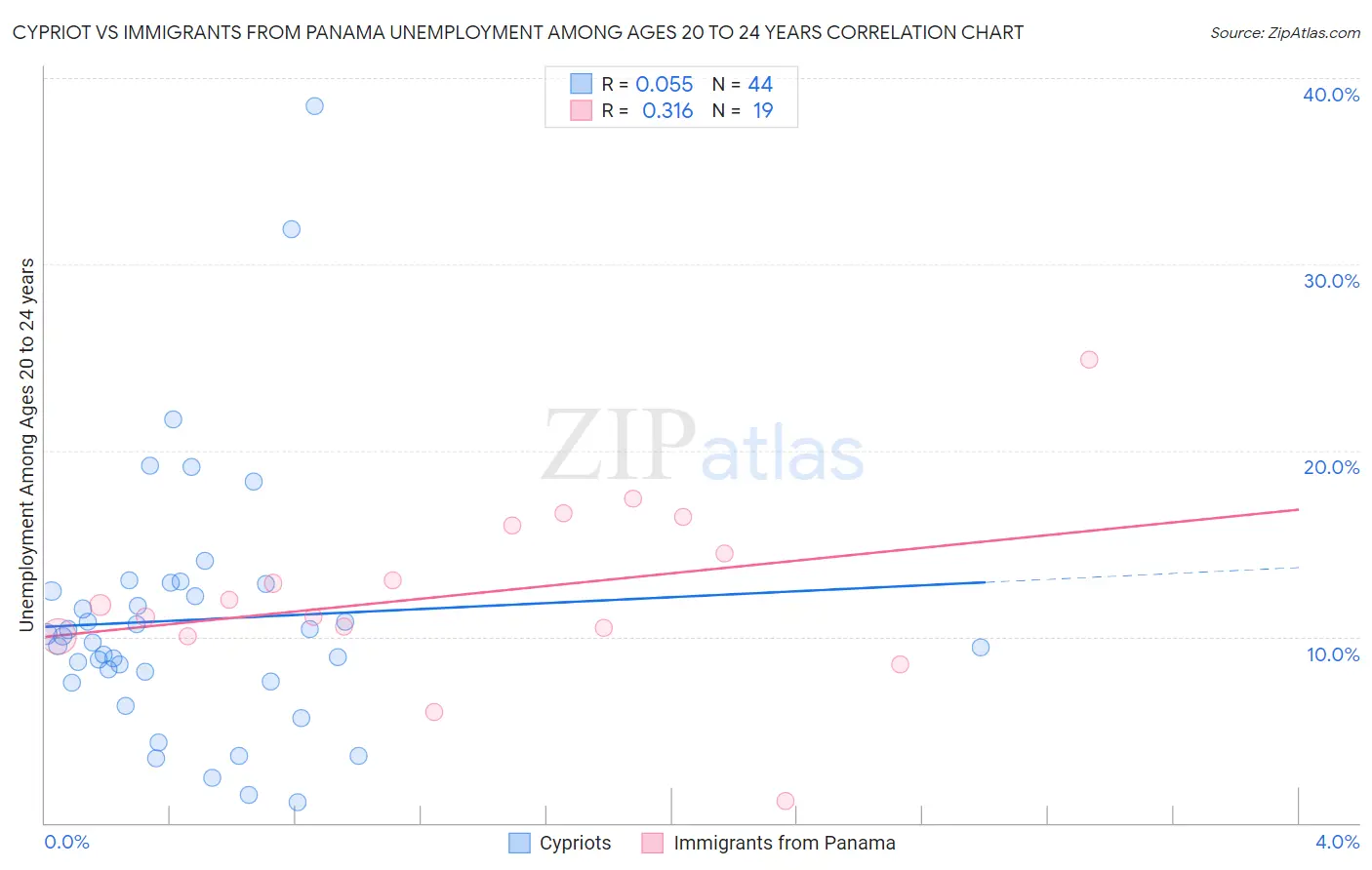 Cypriot vs Immigrants from Panama Unemployment Among Ages 20 to 24 years