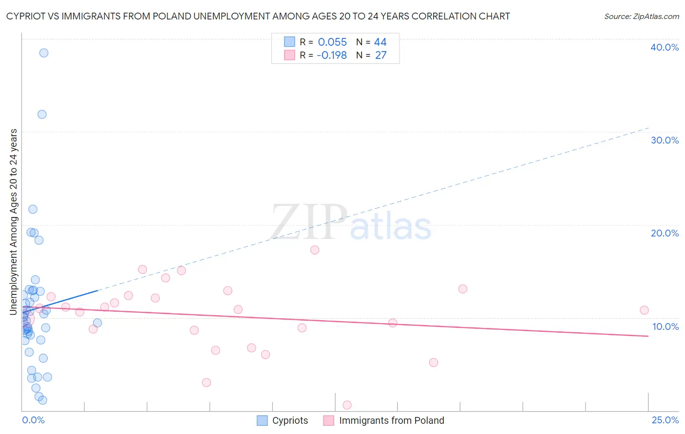 Cypriot vs Immigrants from Poland Unemployment Among Ages 20 to 24 years