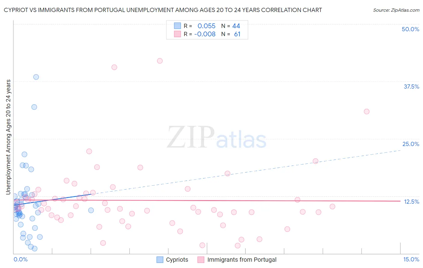 Cypriot vs Immigrants from Portugal Unemployment Among Ages 20 to 24 years