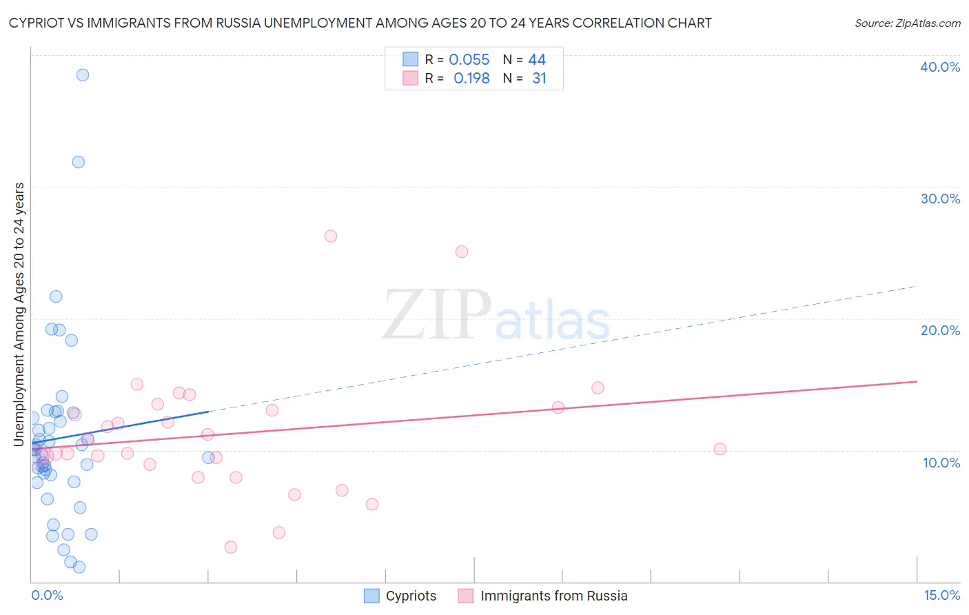 Cypriot vs Immigrants from Russia Unemployment Among Ages 20 to 24 years