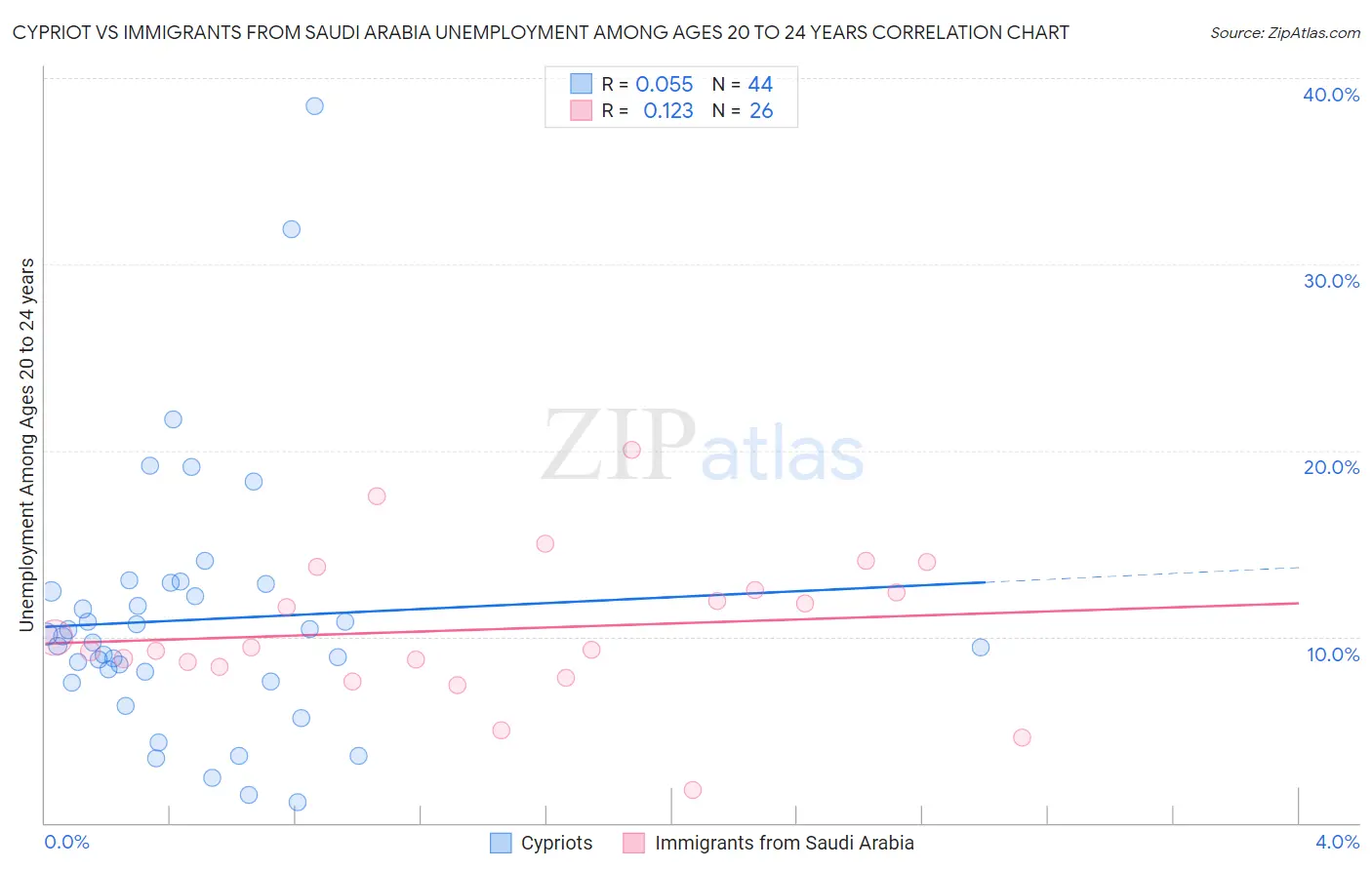 Cypriot vs Immigrants from Saudi Arabia Unemployment Among Ages 20 to 24 years