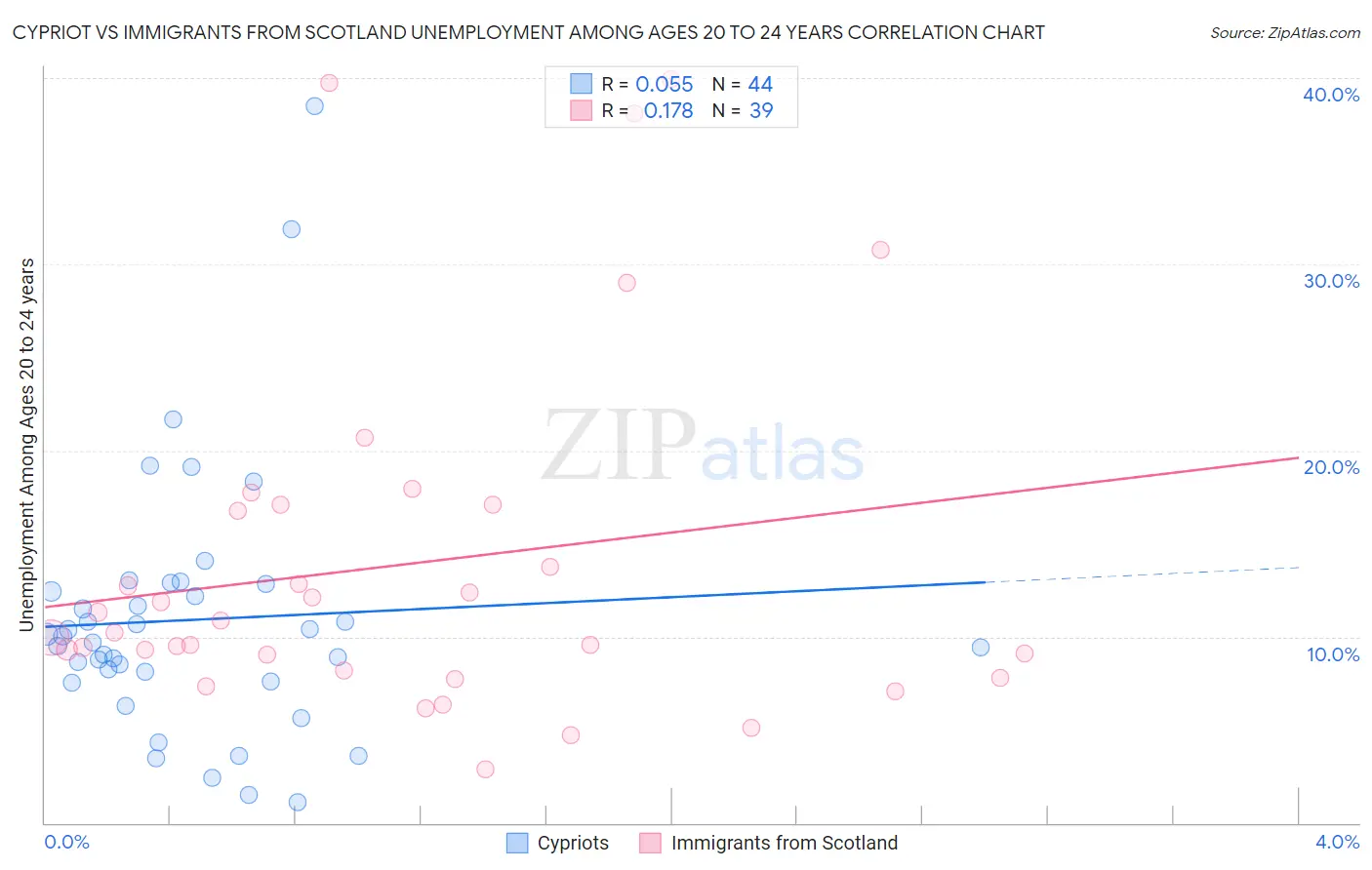 Cypriot vs Immigrants from Scotland Unemployment Among Ages 20 to 24 years