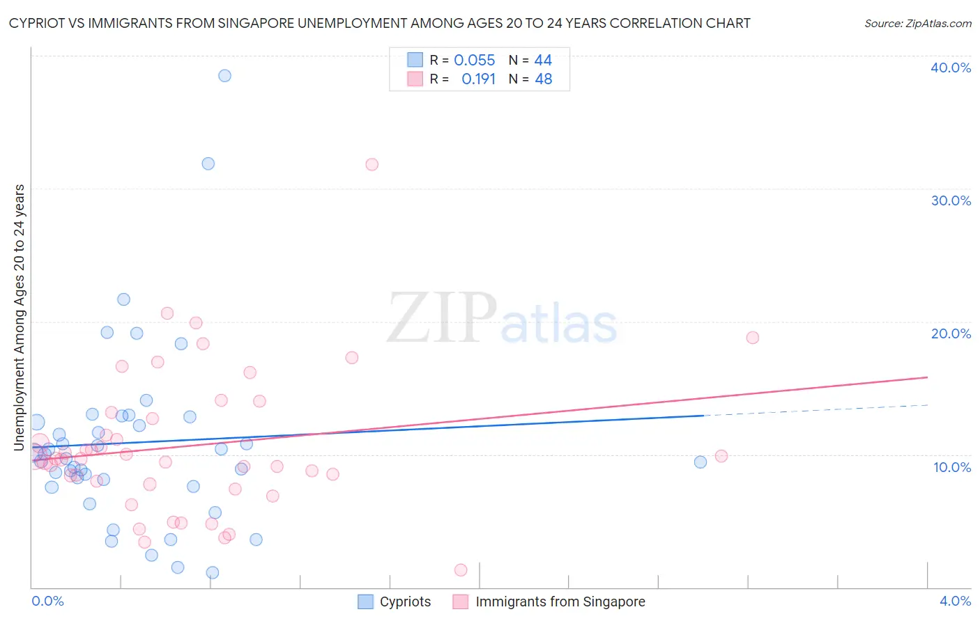 Cypriot vs Immigrants from Singapore Unemployment Among Ages 20 to 24 years