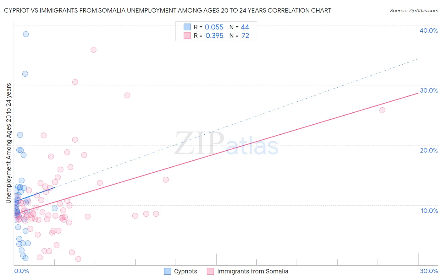 Cypriot vs Immigrants from Somalia Unemployment Among Ages 20 to 24 years