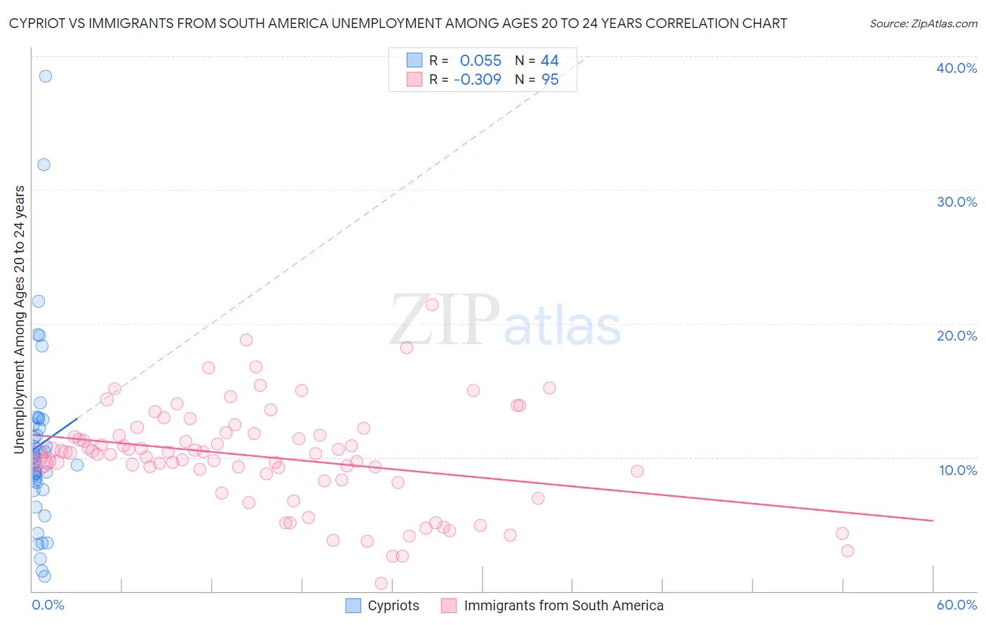 Cypriot vs Immigrants from South America Unemployment Among Ages 20 to 24 years