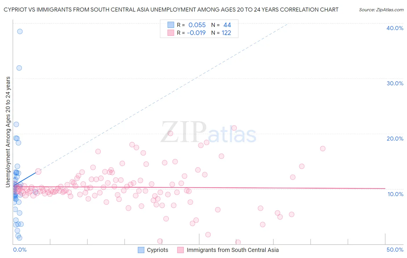 Cypriot vs Immigrants from South Central Asia Unemployment Among Ages 20 to 24 years