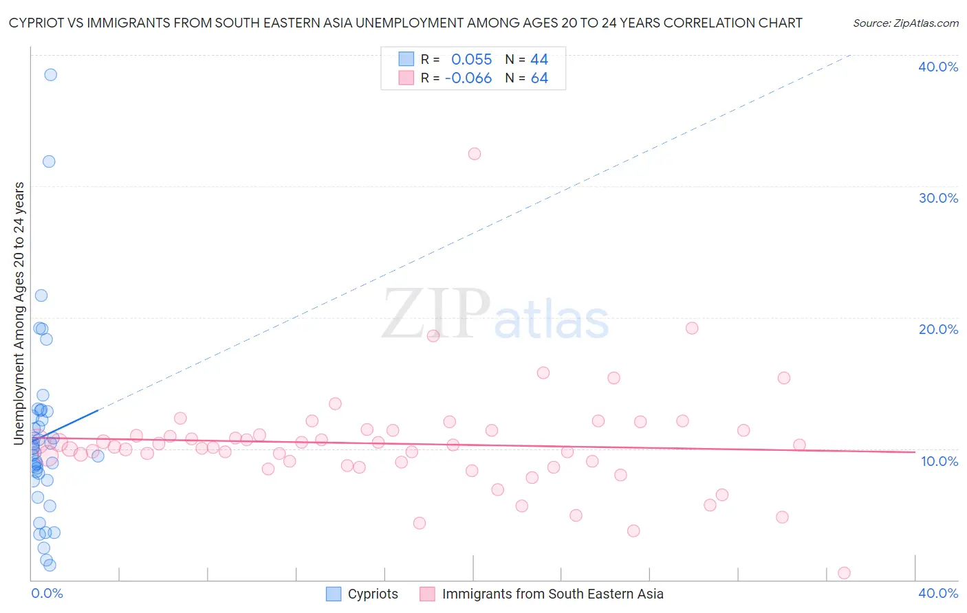 Cypriot vs Immigrants from South Eastern Asia Unemployment Among Ages 20 to 24 years