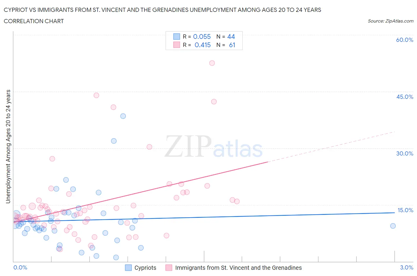 Cypriot vs Immigrants from St. Vincent and the Grenadines Unemployment Among Ages 20 to 24 years