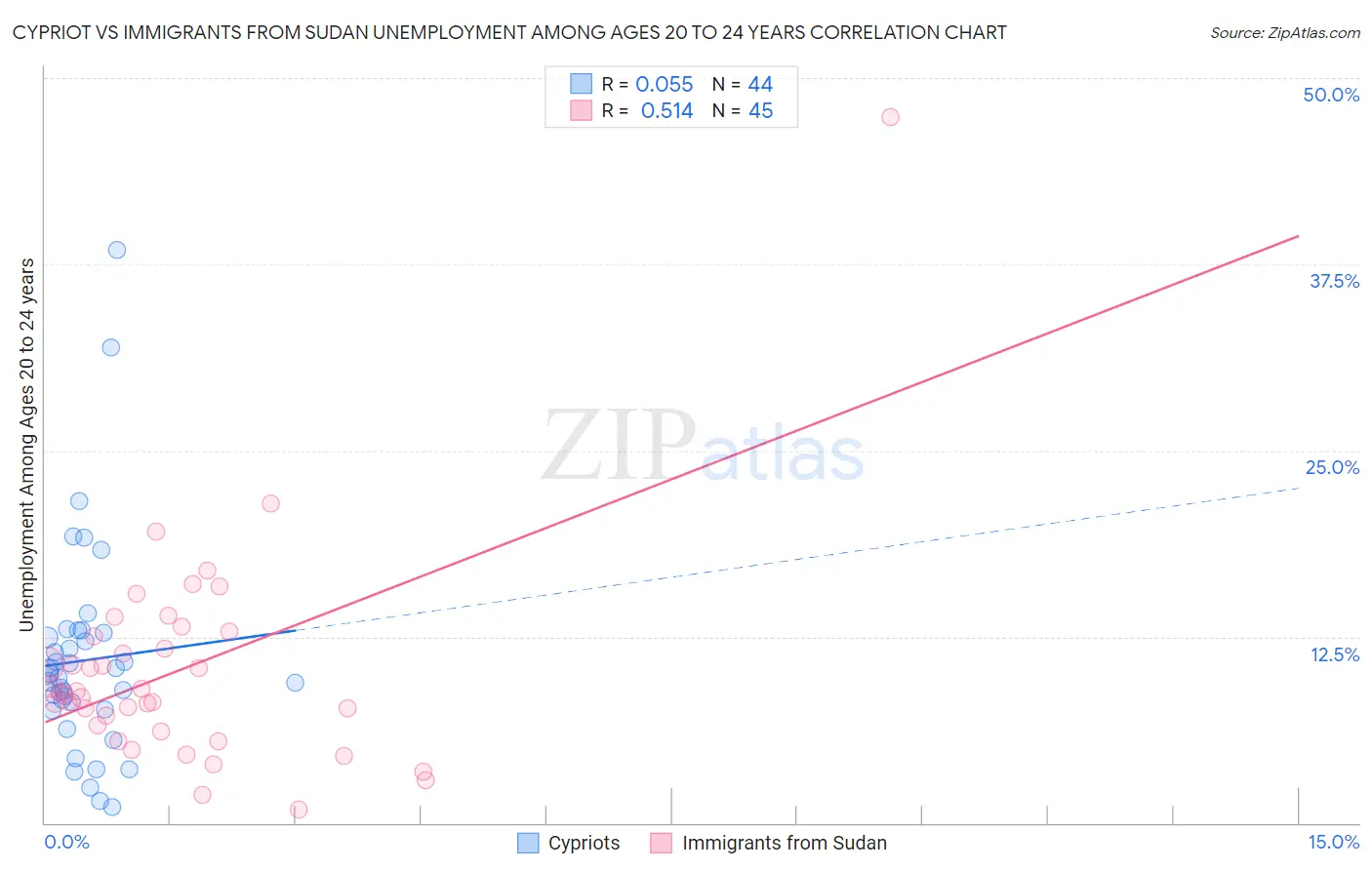 Cypriot vs Immigrants from Sudan Unemployment Among Ages 20 to 24 years