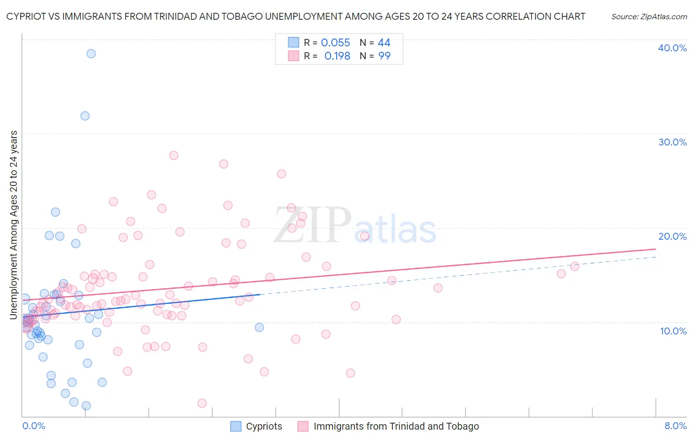 Cypriot vs Immigrants from Trinidad and Tobago Unemployment Among Ages 20 to 24 years