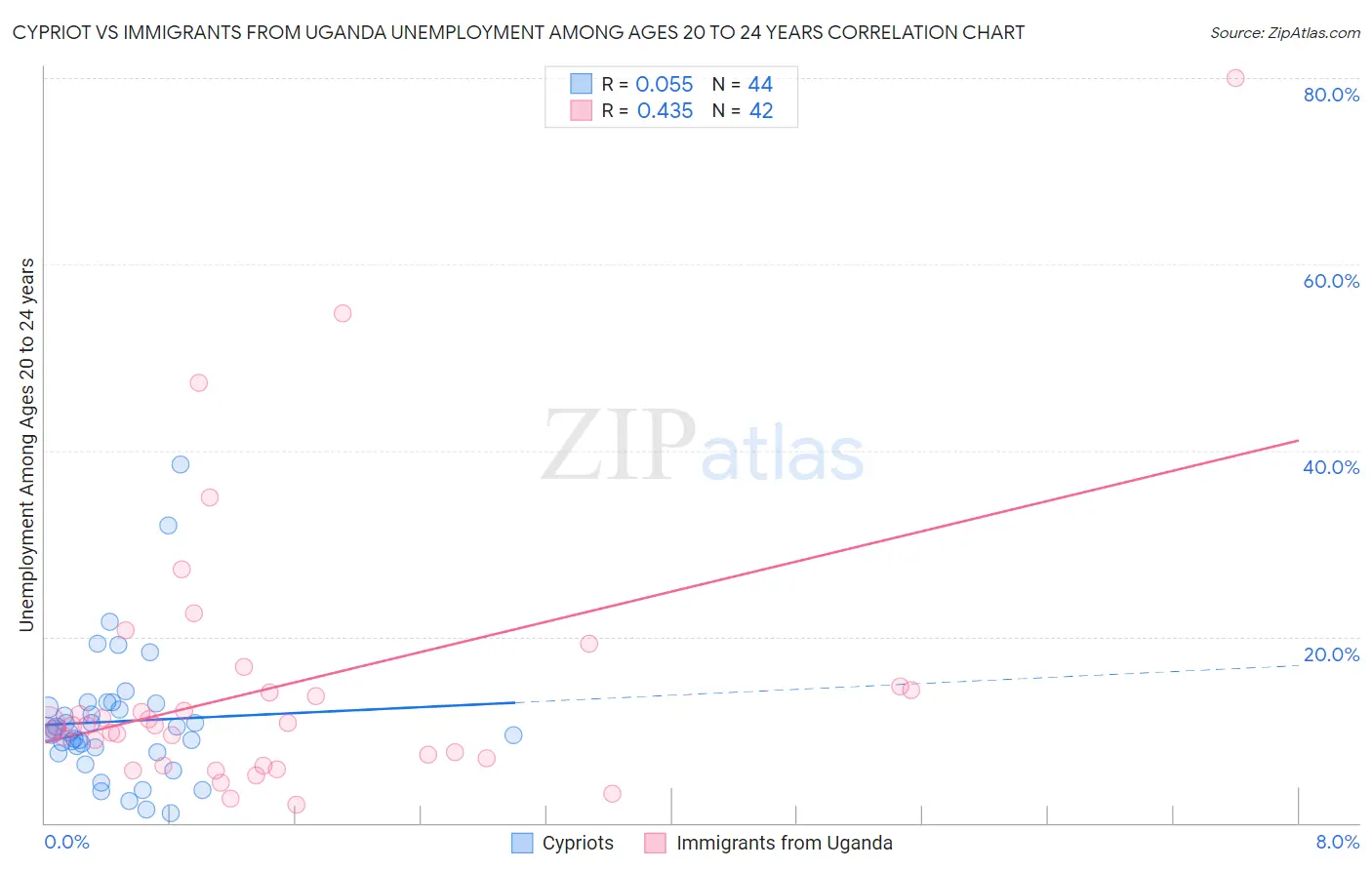 Cypriot vs Immigrants from Uganda Unemployment Among Ages 20 to 24 years