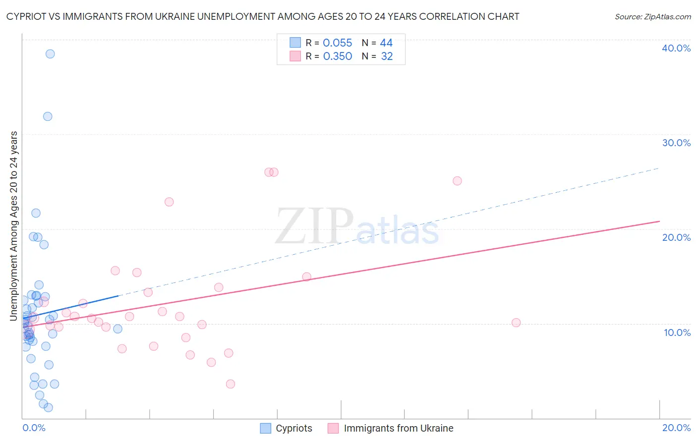 Cypriot vs Immigrants from Ukraine Unemployment Among Ages 20 to 24 years