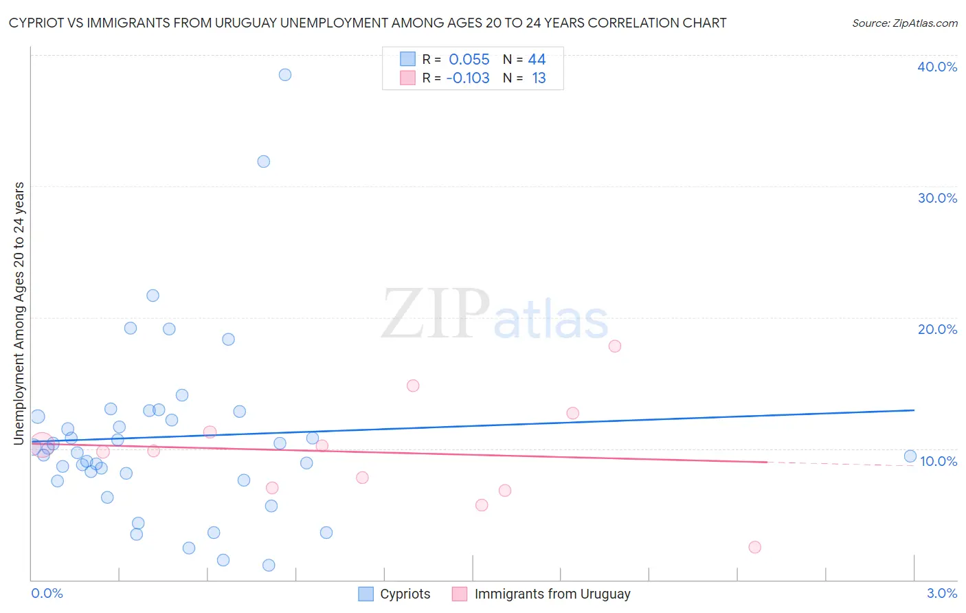 Cypriot vs Immigrants from Uruguay Unemployment Among Ages 20 to 24 years