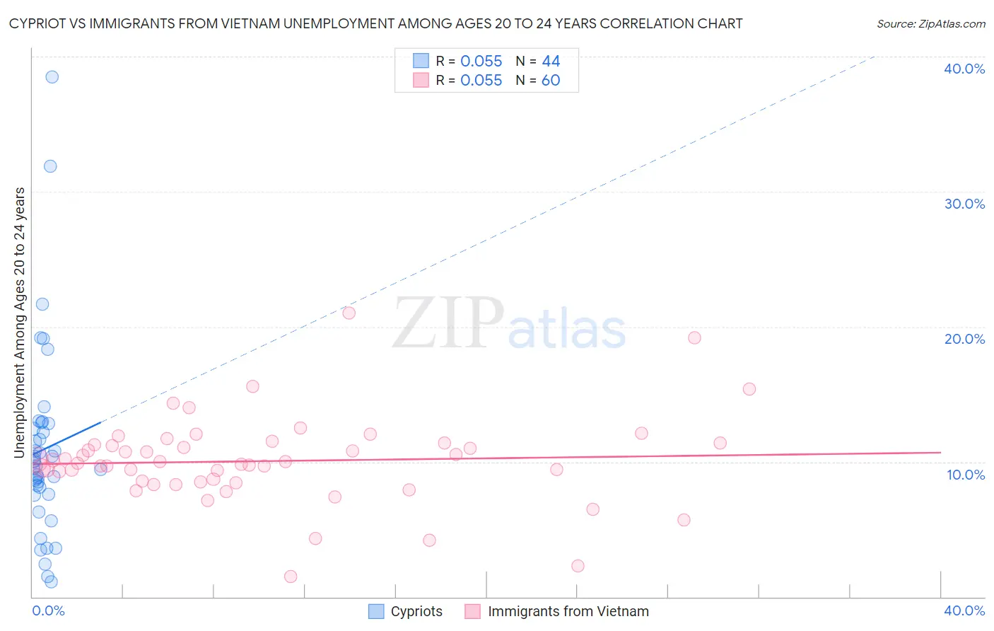 Cypriot vs Immigrants from Vietnam Unemployment Among Ages 20 to 24 years