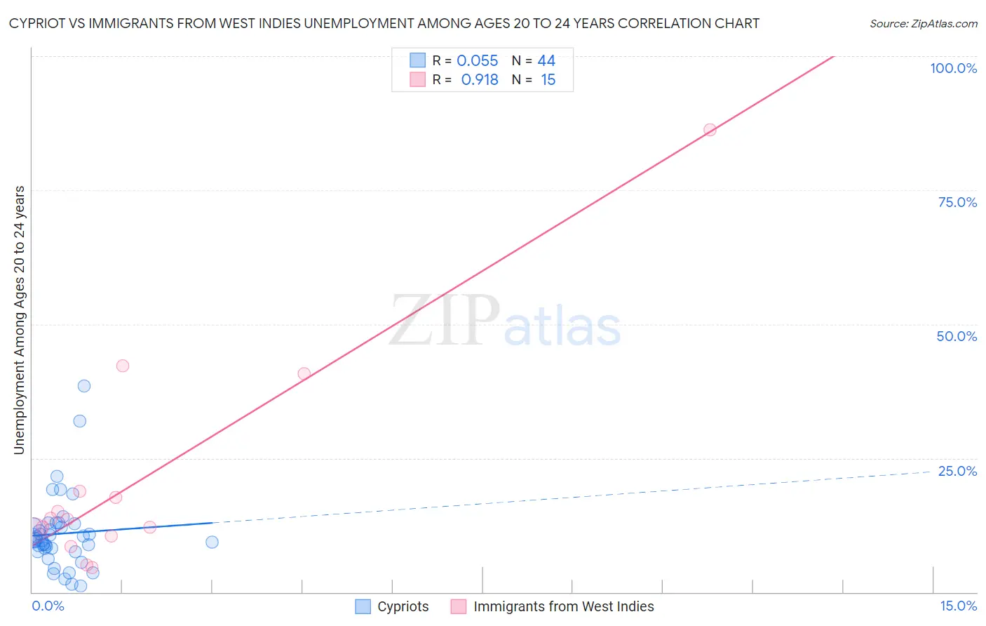 Cypriot vs Immigrants from West Indies Unemployment Among Ages 20 to 24 years