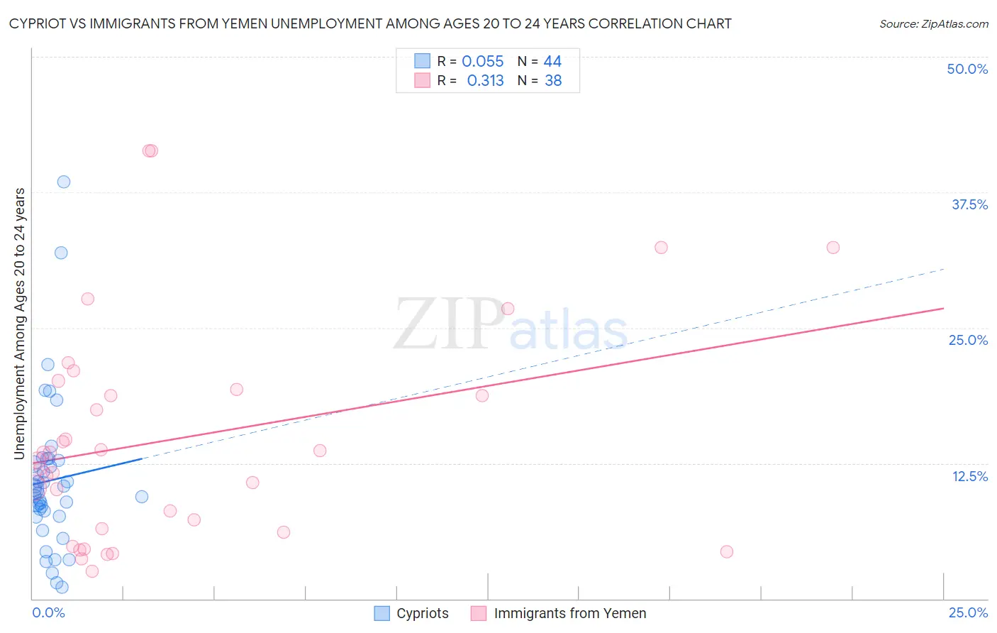 Cypriot vs Immigrants from Yemen Unemployment Among Ages 20 to 24 years