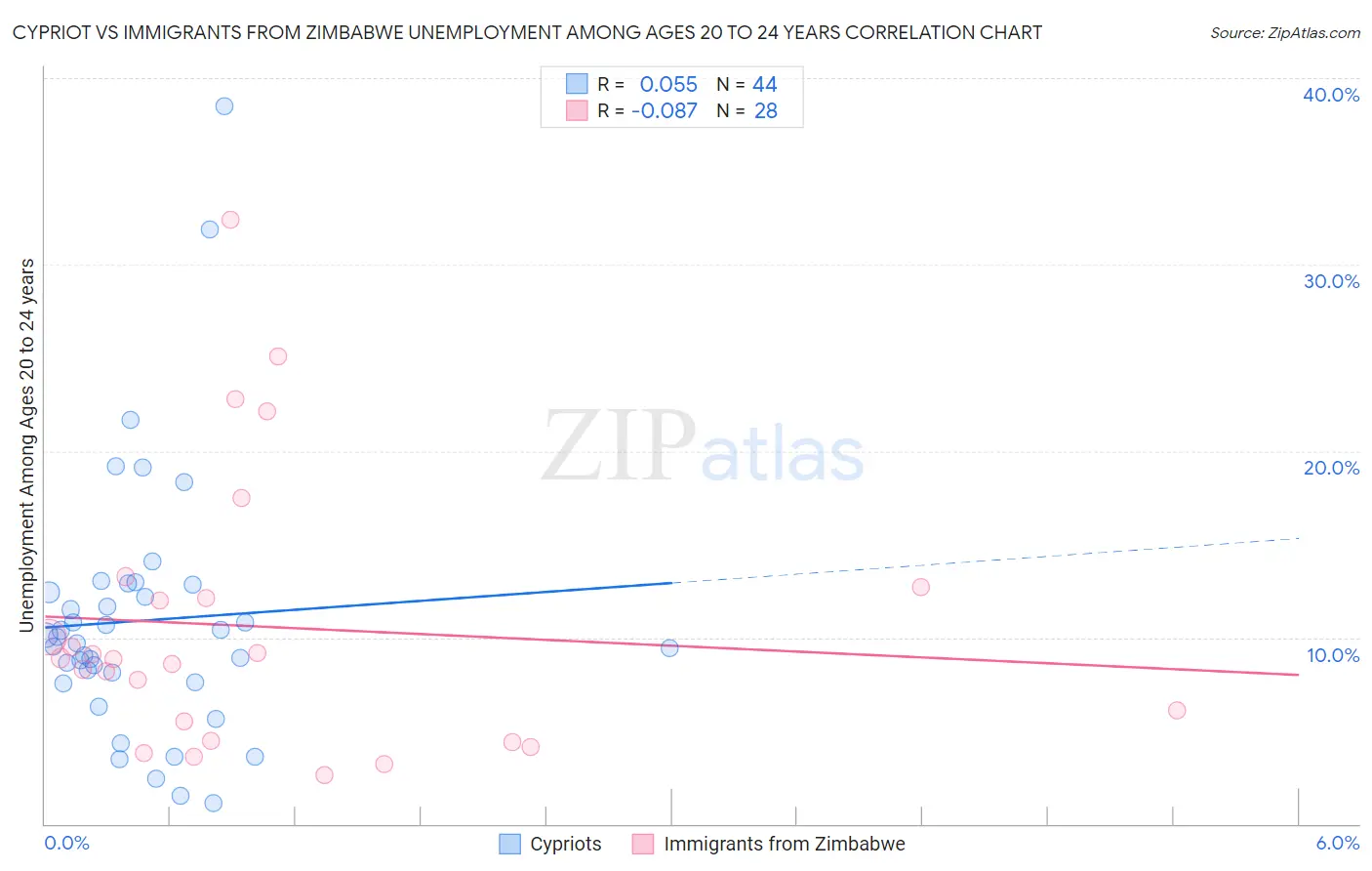 Cypriot vs Immigrants from Zimbabwe Unemployment Among Ages 20 to 24 years