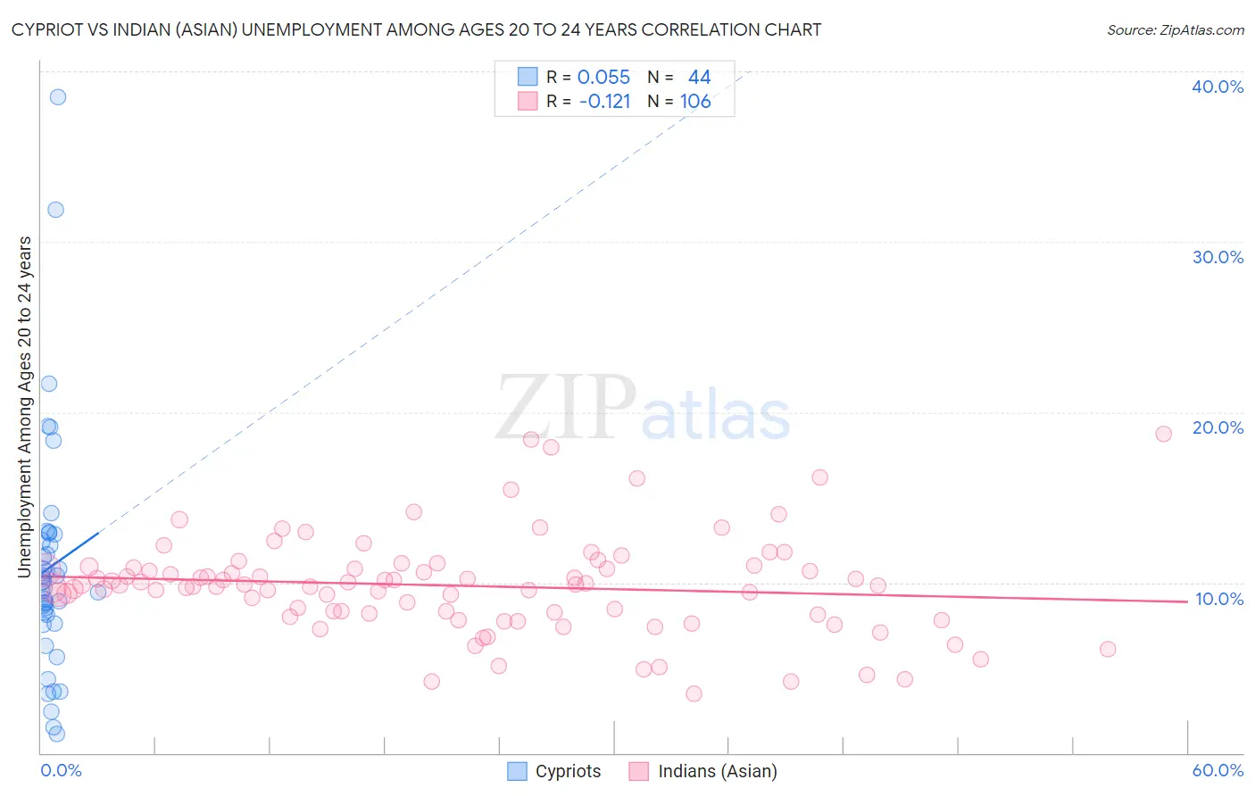 Cypriot vs Indian (Asian) Unemployment Among Ages 20 to 24 years