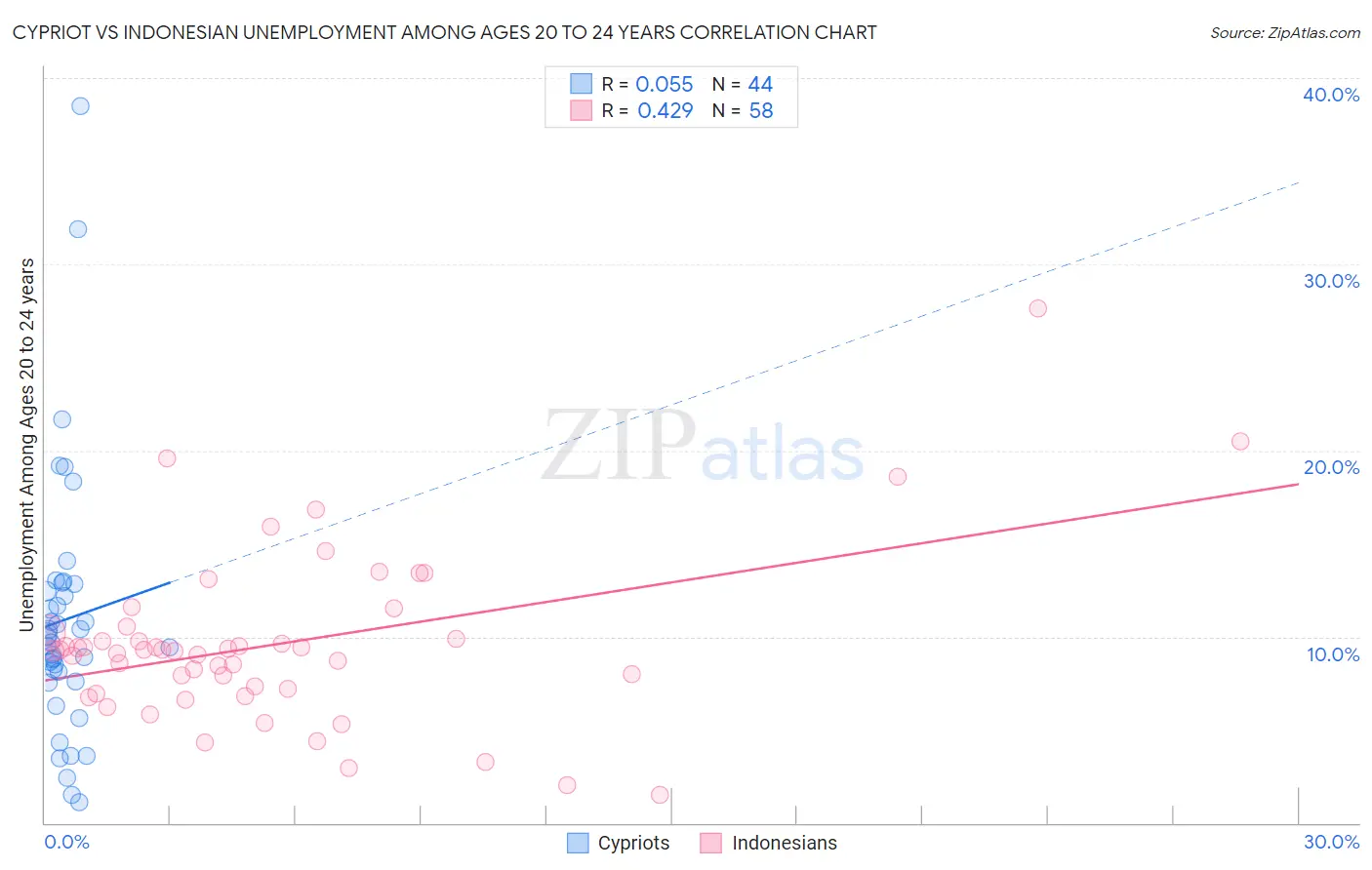 Cypriot vs Indonesian Unemployment Among Ages 20 to 24 years
