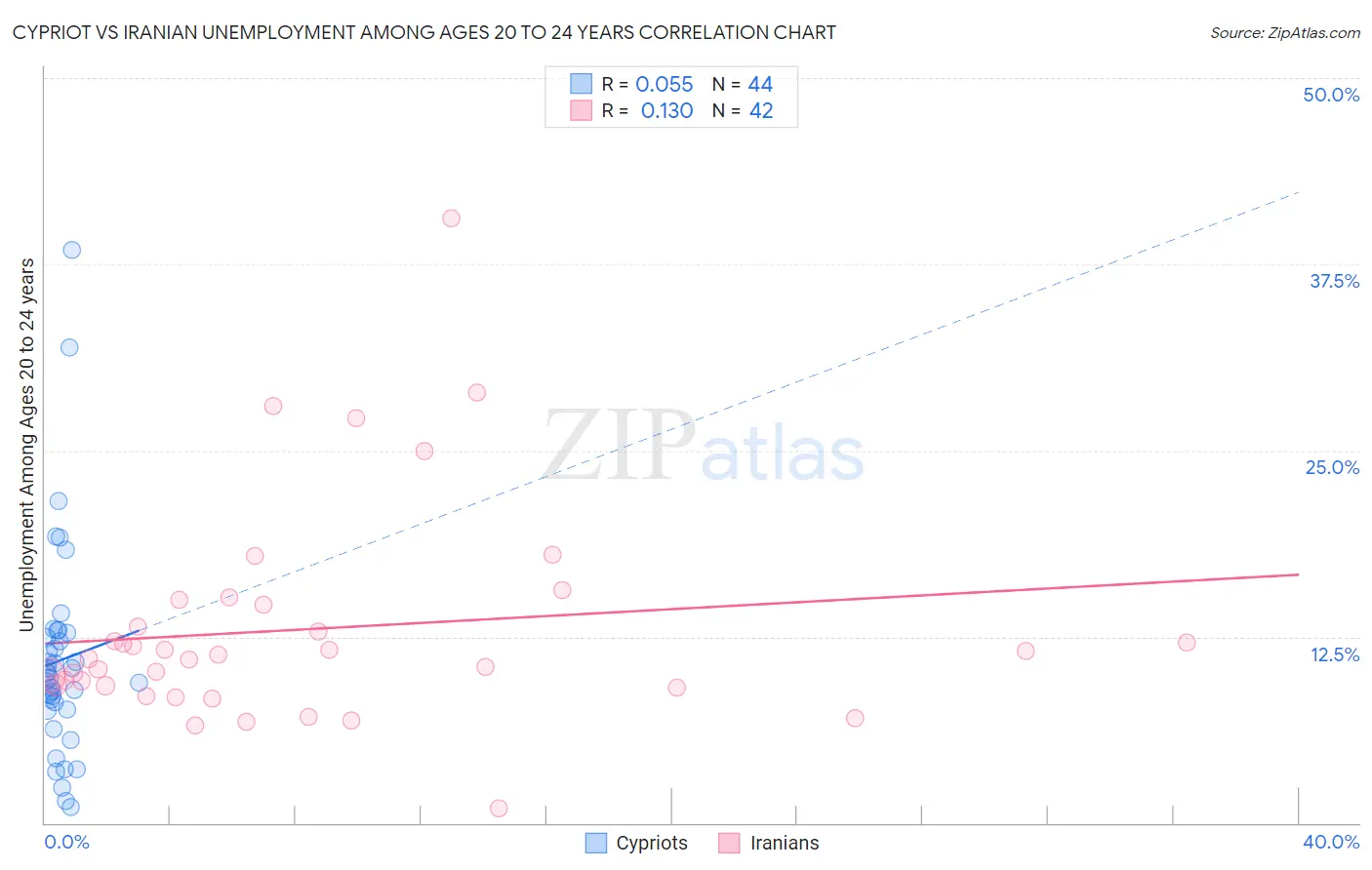 Cypriot vs Iranian Unemployment Among Ages 20 to 24 years