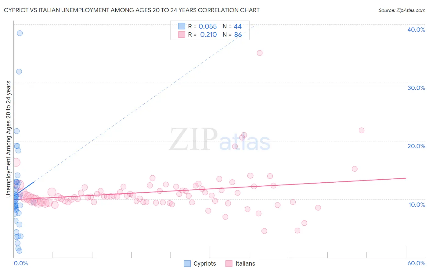 Cypriot vs Italian Unemployment Among Ages 20 to 24 years