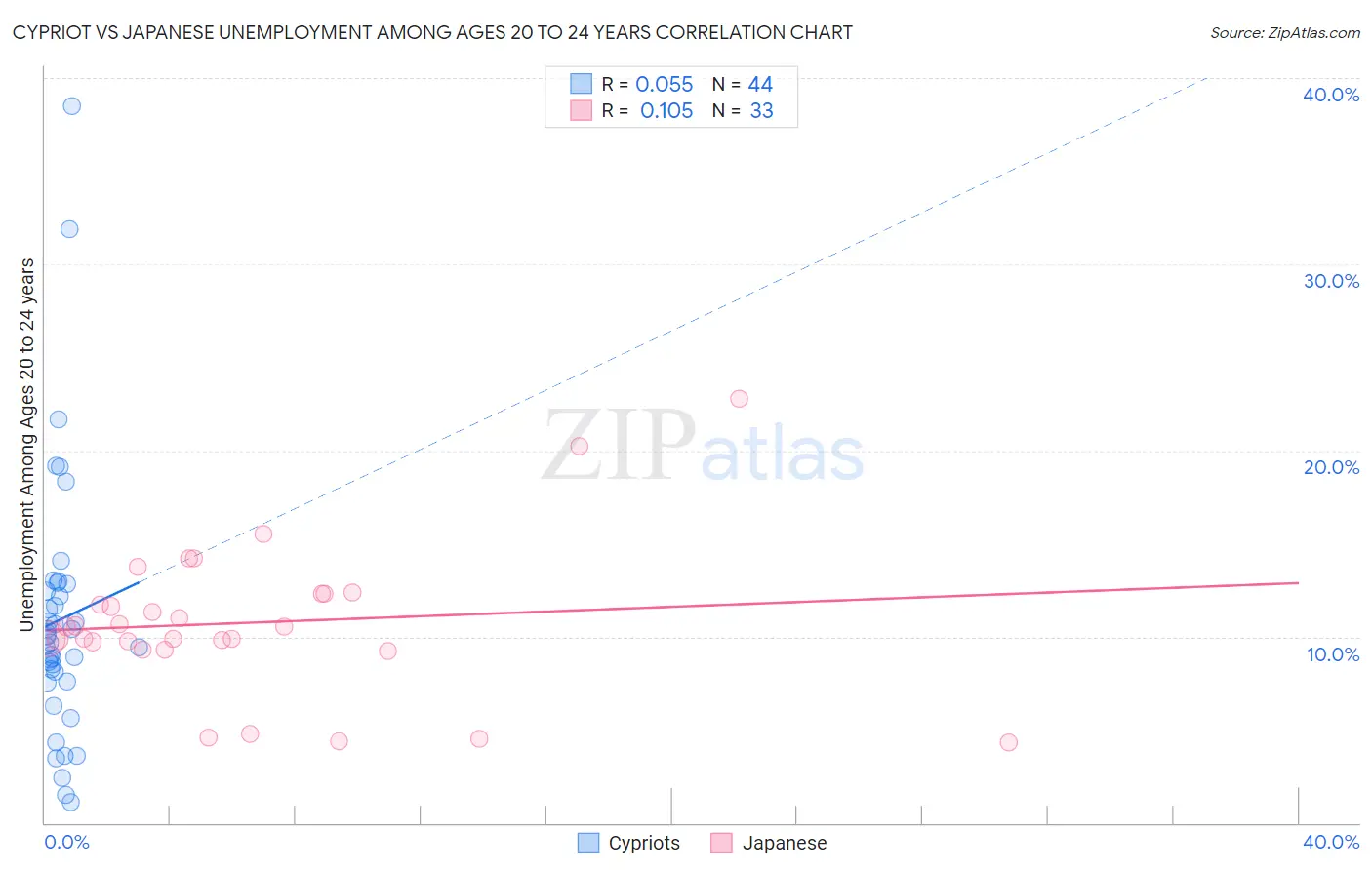 Cypriot vs Japanese Unemployment Among Ages 20 to 24 years