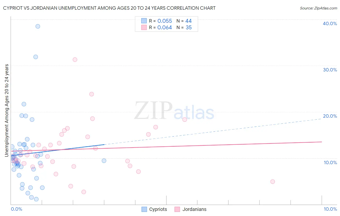 Cypriot vs Jordanian Unemployment Among Ages 20 to 24 years