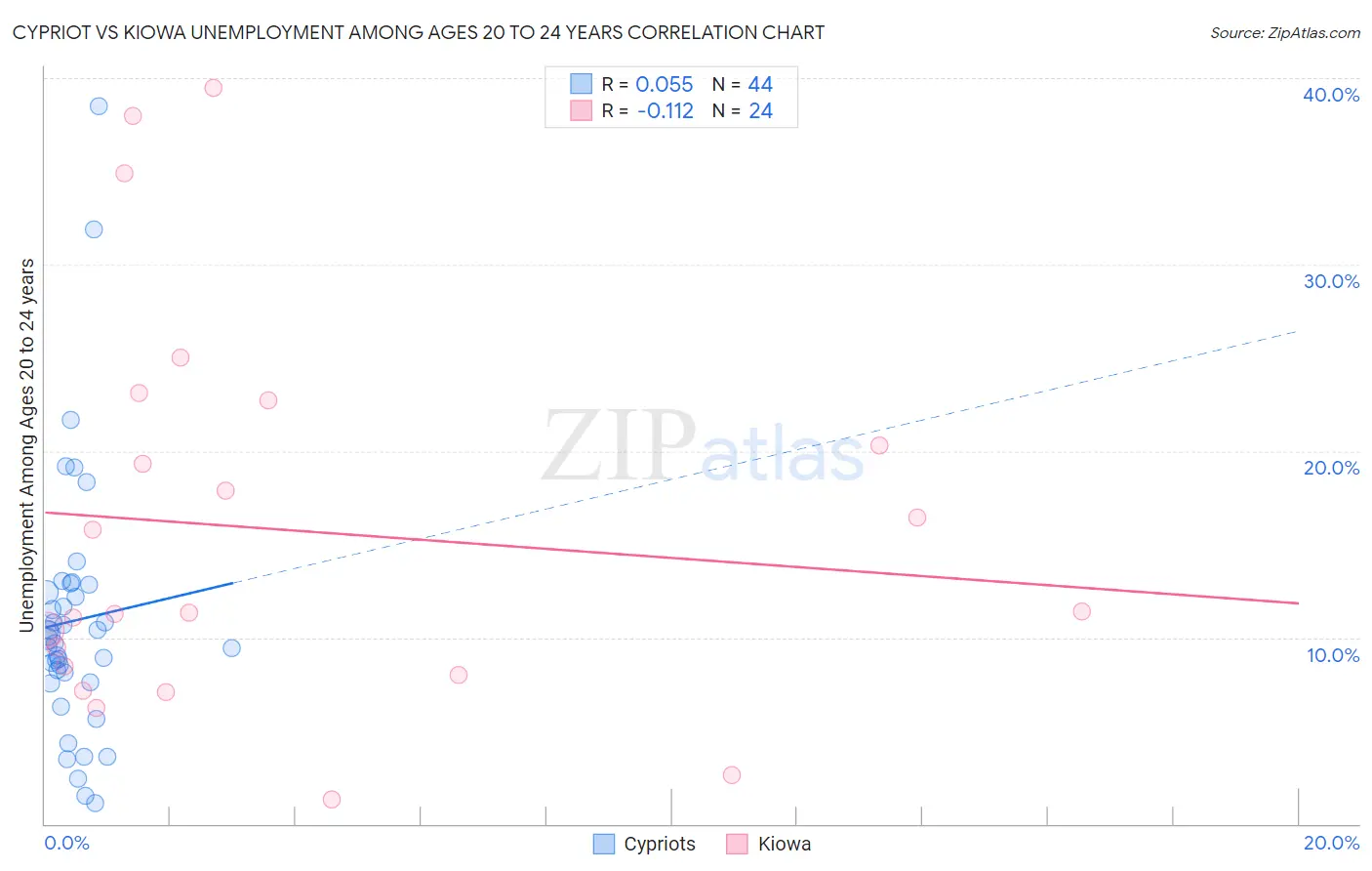 Cypriot vs Kiowa Unemployment Among Ages 20 to 24 years