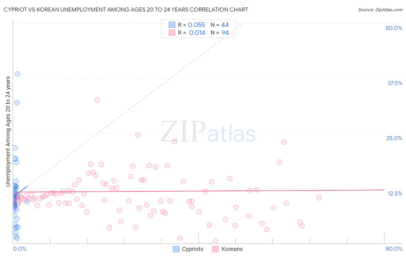 Cypriot vs Korean Unemployment Among Ages 20 to 24 years