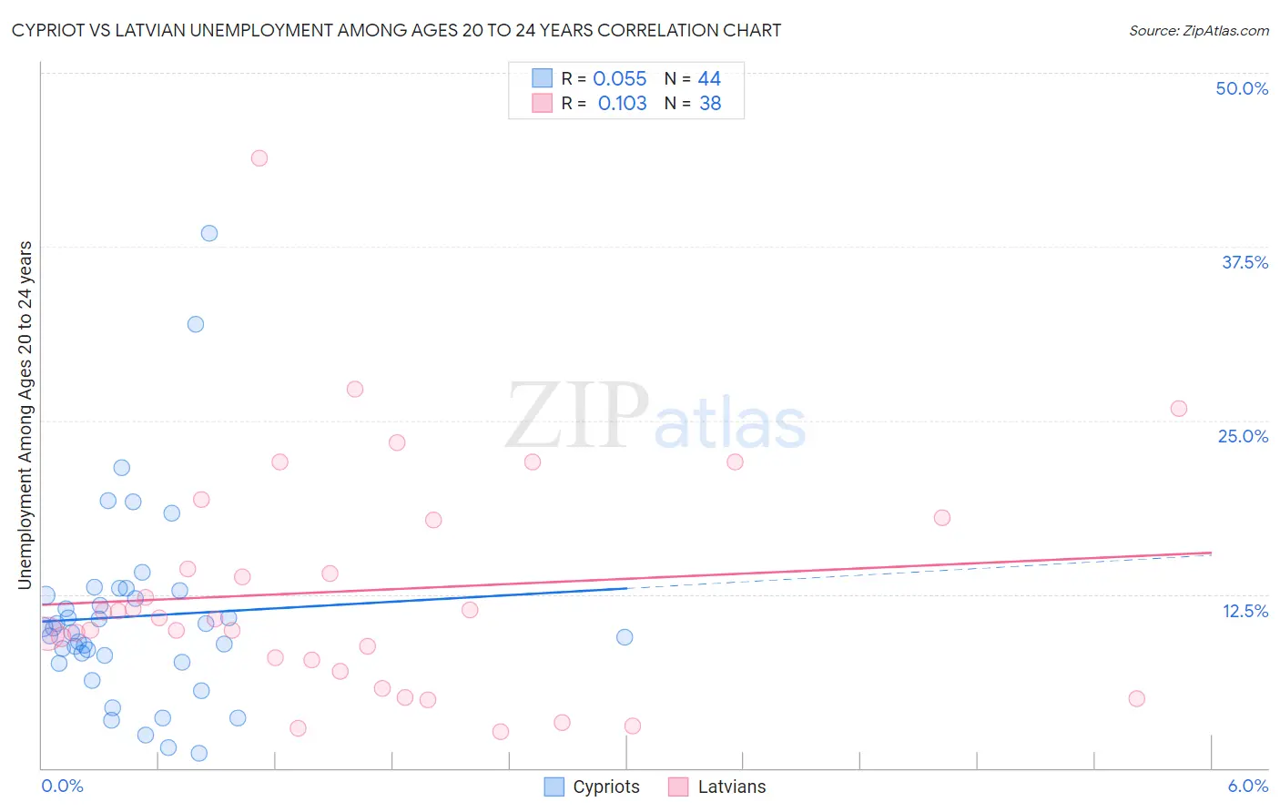 Cypriot vs Latvian Unemployment Among Ages 20 to 24 years