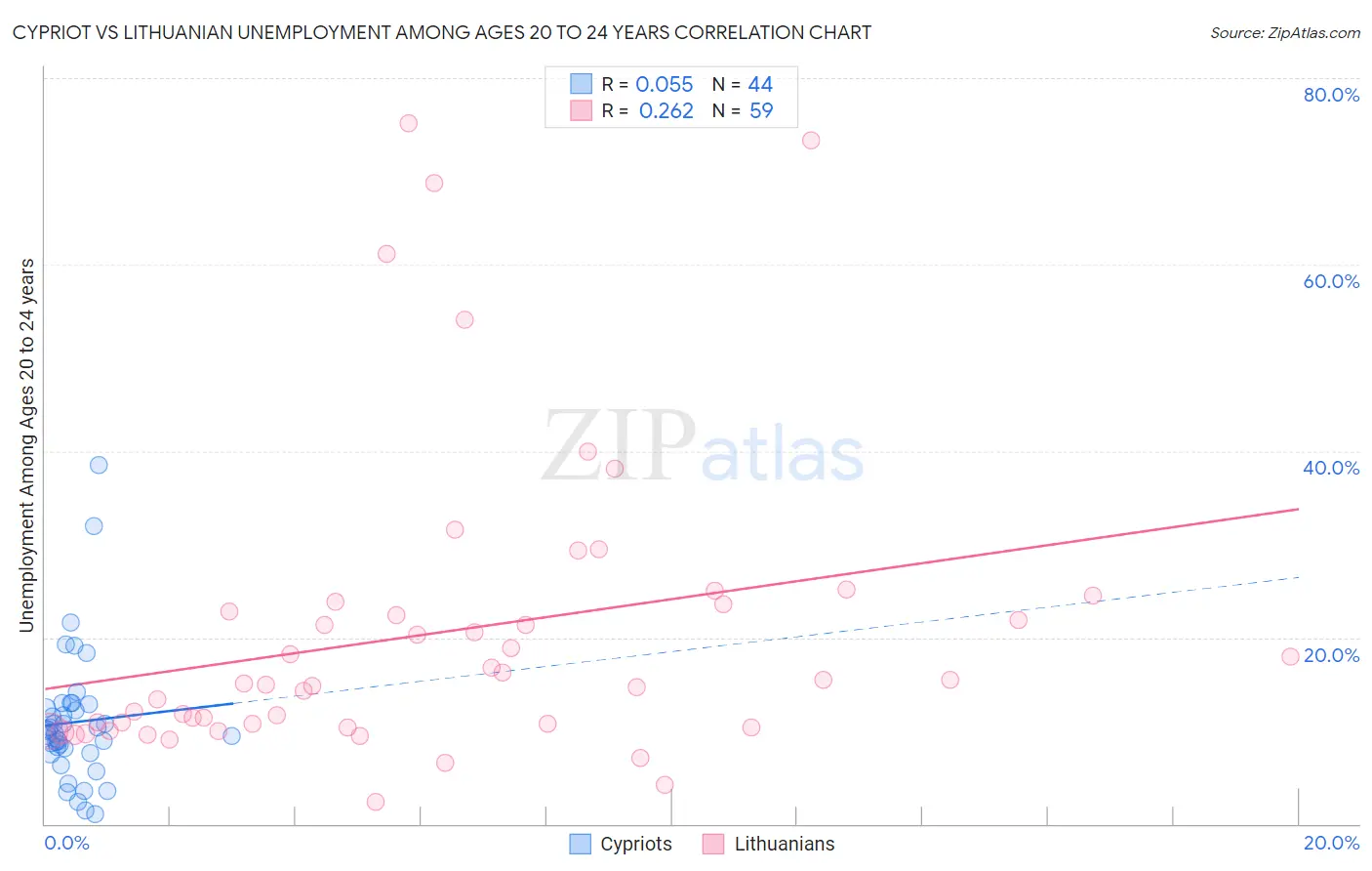 Cypriot vs Lithuanian Unemployment Among Ages 20 to 24 years