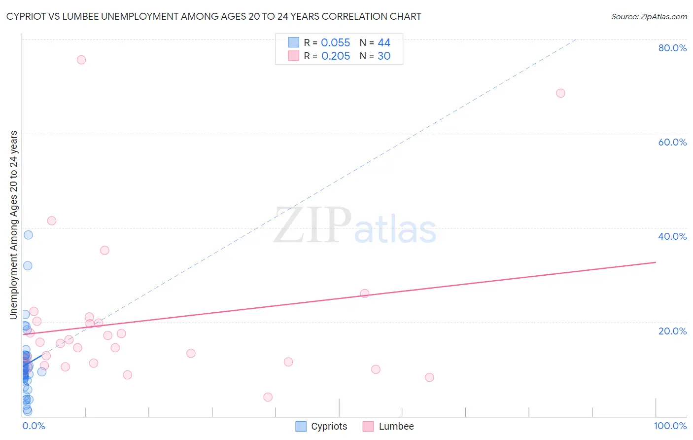 Cypriot vs Lumbee Unemployment Among Ages 20 to 24 years