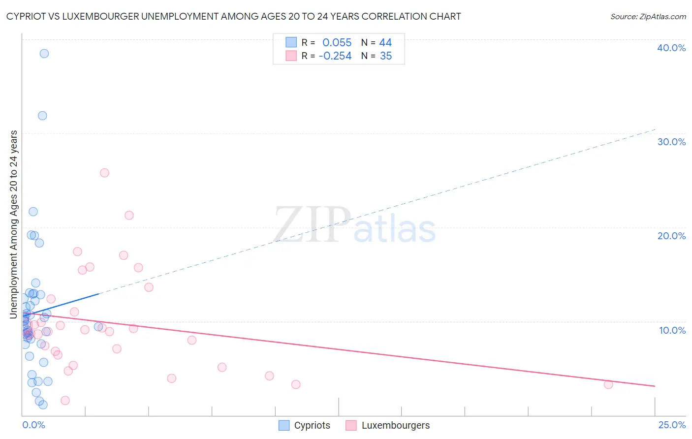 Cypriot vs Luxembourger Unemployment Among Ages 20 to 24 years