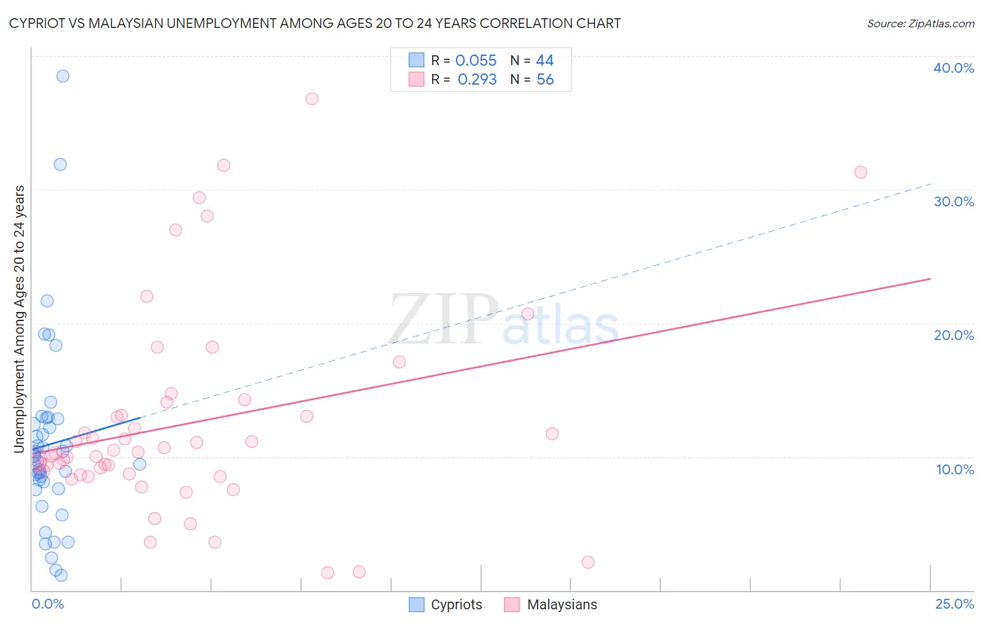 Cypriot vs Malaysian Unemployment Among Ages 20 to 24 years