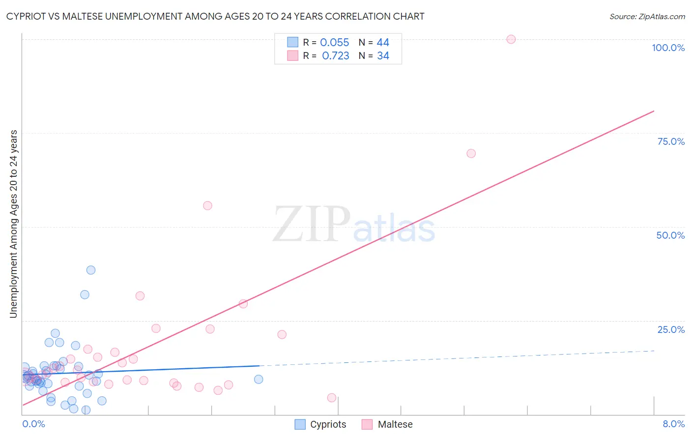 Cypriot vs Maltese Unemployment Among Ages 20 to 24 years