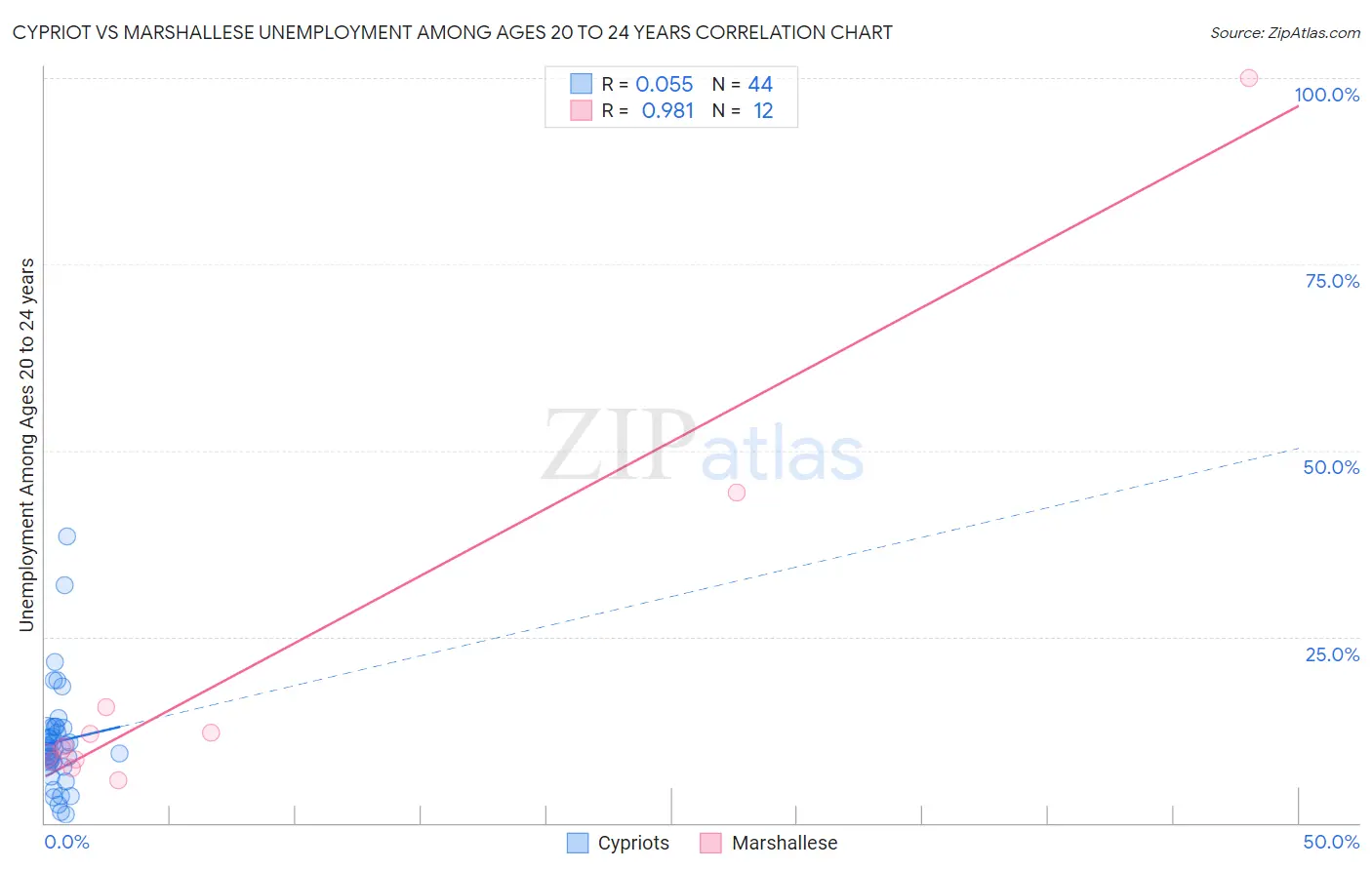 Cypriot vs Marshallese Unemployment Among Ages 20 to 24 years