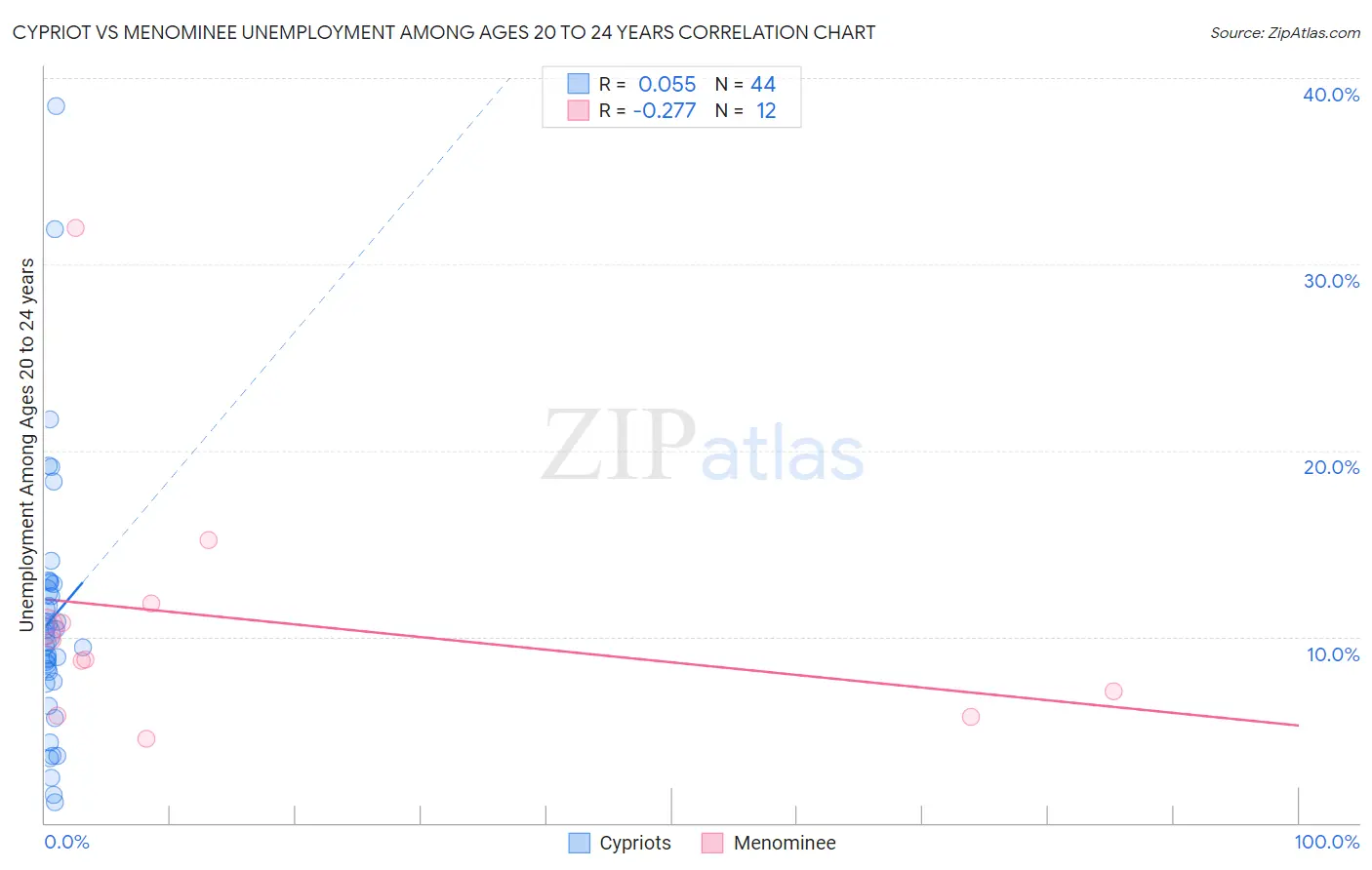 Cypriot vs Menominee Unemployment Among Ages 20 to 24 years