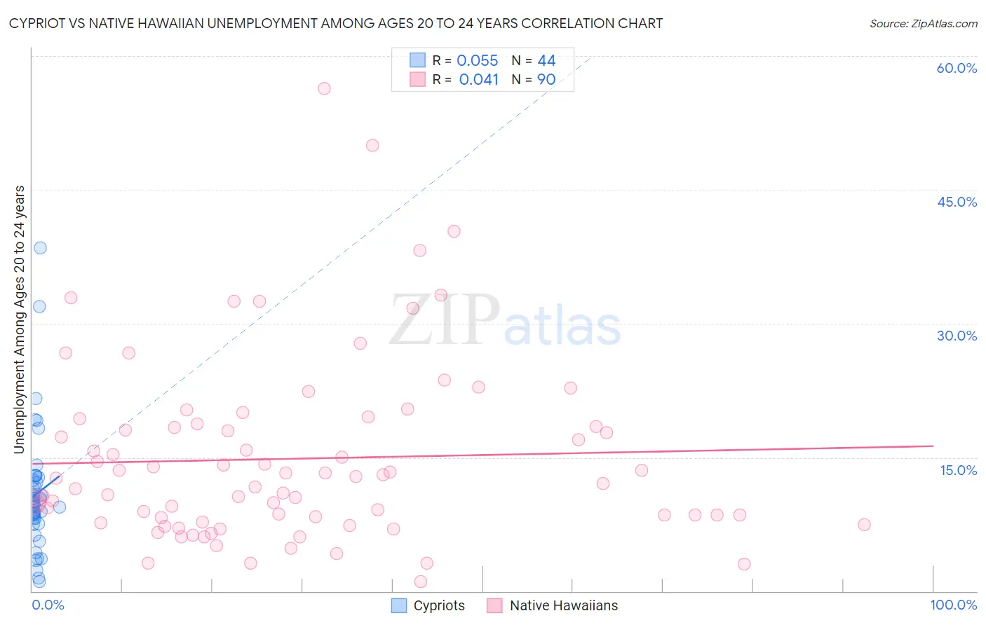 Cypriot vs Native Hawaiian Unemployment Among Ages 20 to 24 years