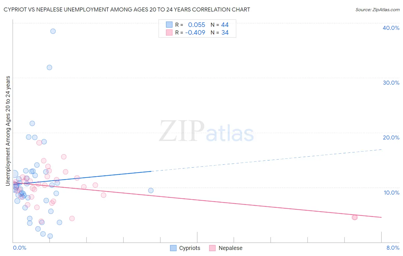 Cypriot vs Nepalese Unemployment Among Ages 20 to 24 years