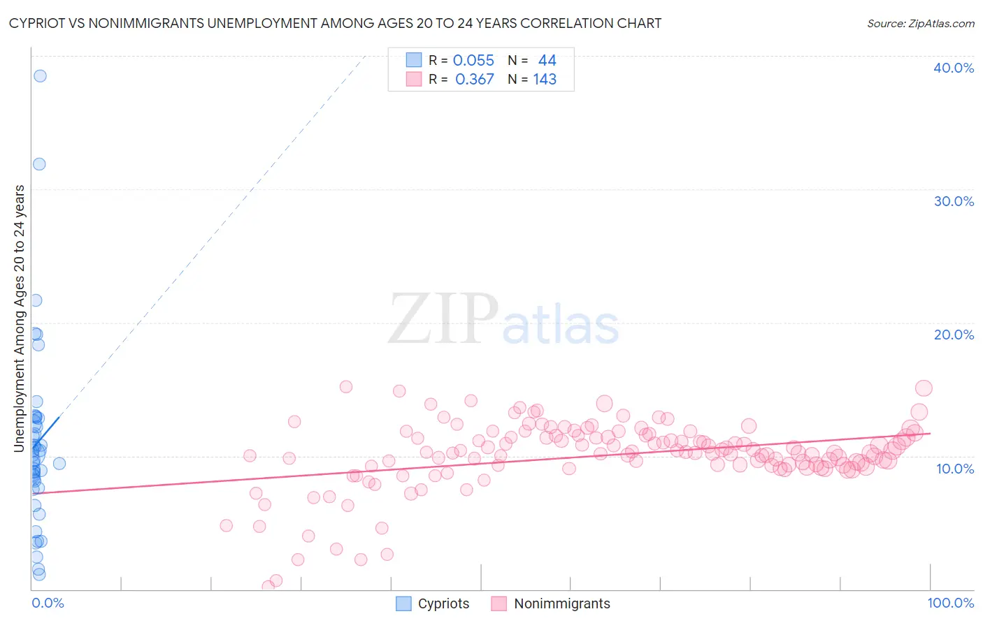 Cypriot vs Nonimmigrants Unemployment Among Ages 20 to 24 years
