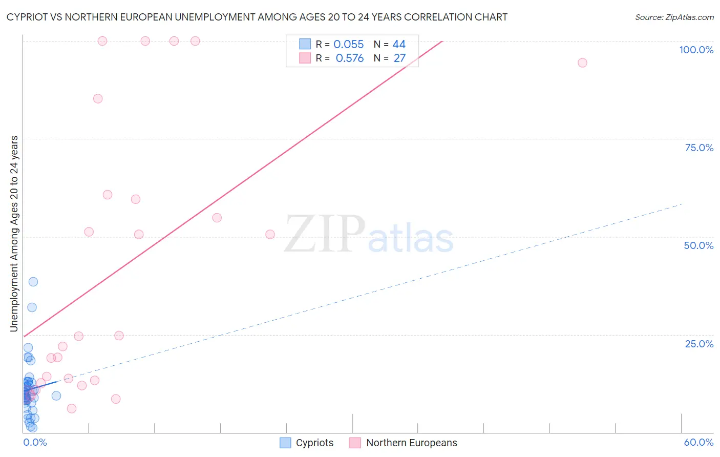 Cypriot vs Northern European Unemployment Among Ages 20 to 24 years
