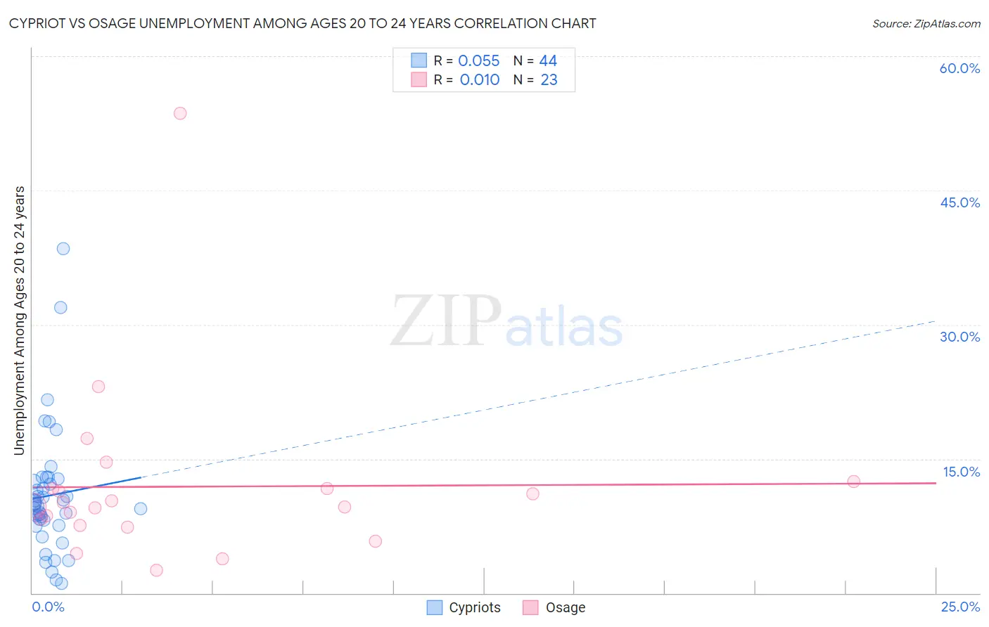 Cypriot vs Osage Unemployment Among Ages 20 to 24 years