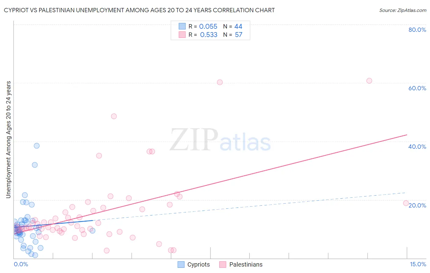 Cypriot vs Palestinian Unemployment Among Ages 20 to 24 years