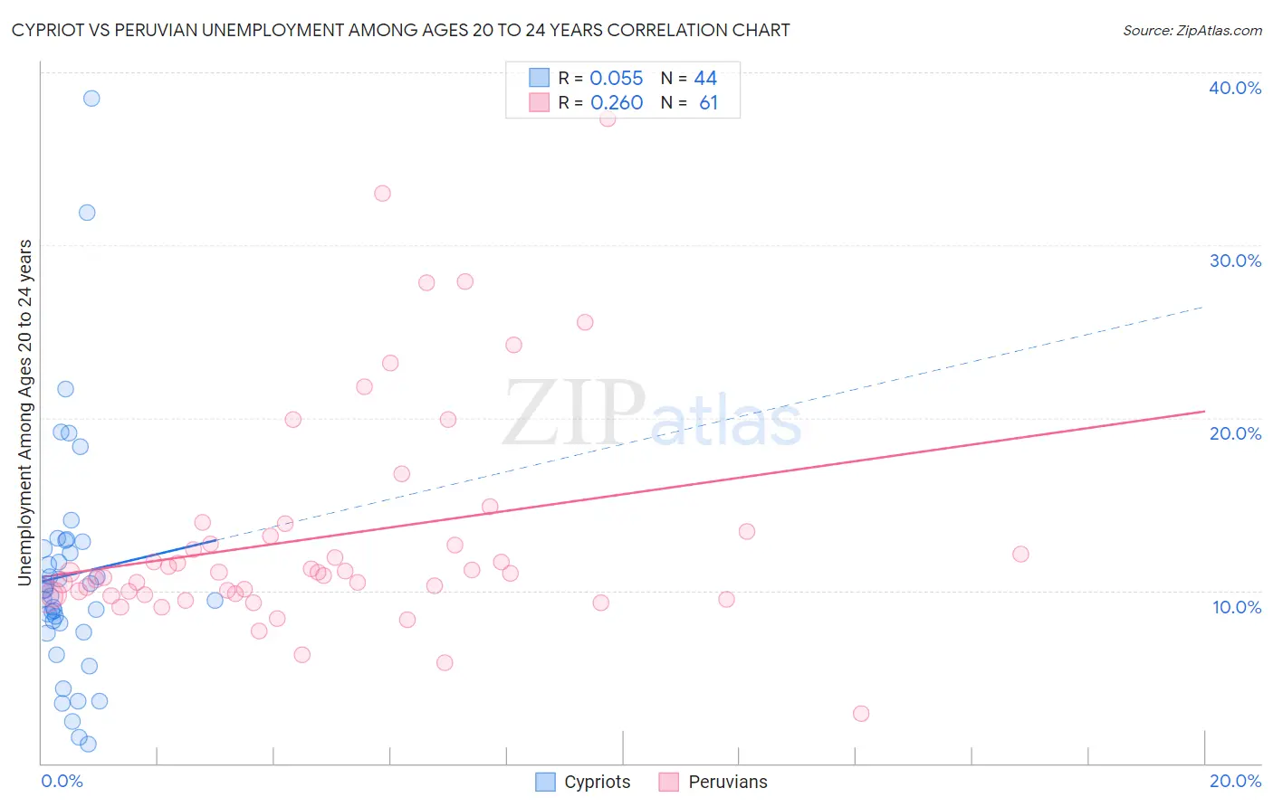 Cypriot vs Peruvian Unemployment Among Ages 20 to 24 years